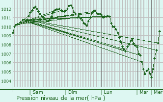 Graphe de la pression atmosphrique prvue pour Reichlange