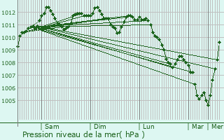 Graphe de la pression atmosphrique prvue pour Arsdorf