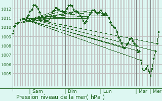 Graphe de la pression atmosphrique prvue pour Watrange