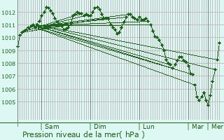 Graphe de la pression atmosphrique prvue pour Bilsdorf