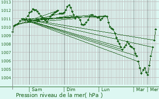 Graphe de la pression atmosphrique prvue pour Walferdange