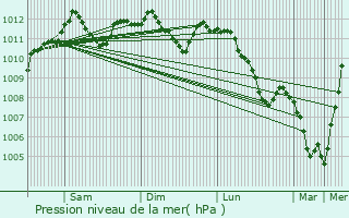 Graphe de la pression atmosphrique prvue pour Rambrouch