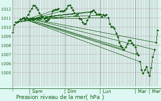 Graphe de la pression atmosphrique prvue pour Lannen