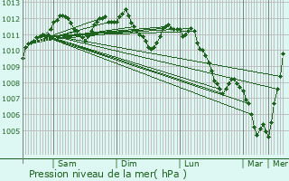 Graphe de la pression atmosphrique prvue pour Eischen