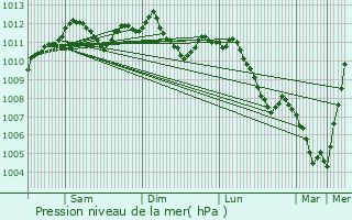 Graphe de la pression atmosphrique prvue pour Kockelscheuer