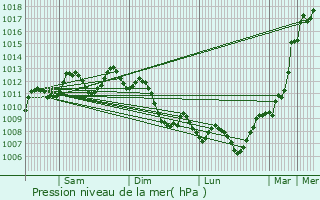 Graphe de la pression atmosphrique prvue pour Luc-sur-Orbieu