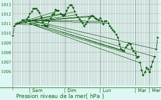 Graphe de la pression atmosphrique prvue pour Nassogne