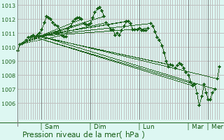 Graphe de la pression atmosphrique prvue pour Woluw-Saint-Pierre