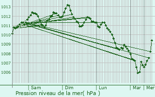 Graphe de la pression atmosphrique prvue pour Mettet