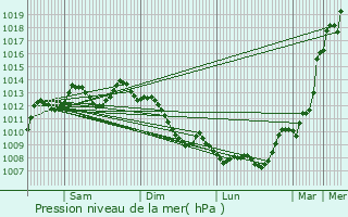 Graphe de la pression atmosphrique prvue pour Sauveterre-la-Lmance