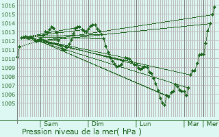 Graphe de la pression atmosphrique prvue pour Jonage