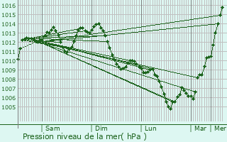 Graphe de la pression atmosphrique prvue pour Chassieu