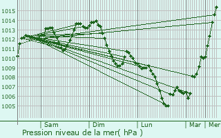 Graphe de la pression atmosphrique prvue pour Saint-Georges-de-Reneins