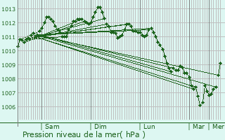 Graphe de la pression atmosphrique prvue pour Dinant