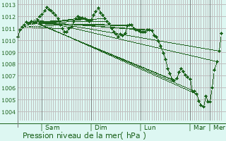 Graphe de la pression atmosphrique prvue pour Metz