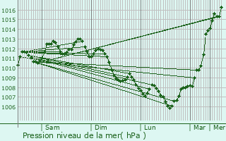 Graphe de la pression atmosphrique prvue pour Pomrols