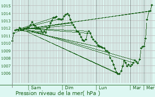 Graphe de la pression atmosphrique prvue pour Garchizy