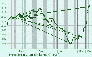 Graphe de la pression atmosphrique prvue pour Coulanges-ls-Nevers