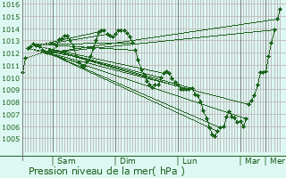 Graphe de la pression atmosphrique prvue pour Saint-Genis-les-Ollires