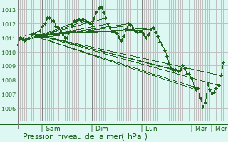 Graphe de la pression atmosphrique prvue pour Braine-le-Comte