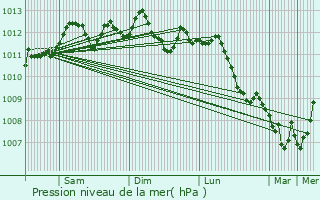 Graphe de la pression atmosphrique prvue pour Destelbergen