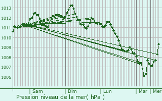 Graphe de la pression atmosphrique prvue pour Le Roeulx