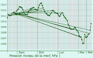 Graphe de la pression atmosphrique prvue pour Lobbes