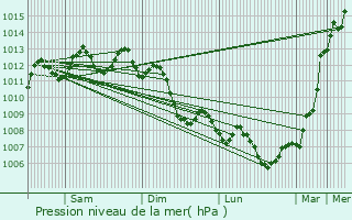 Graphe de la pression atmosphrique prvue pour Montpellier