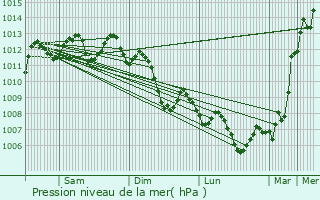 Graphe de la pression atmosphrique prvue pour Bellegarde