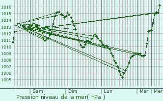 Graphe de la pression atmosphrique prvue pour Espaly-Saint-Marcel