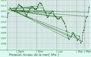 Graphe de la pression atmosphrique prvue pour Paris 10me Arrondissement