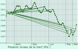 Graphe de la pression atmosphrique prvue pour Oostrozebeke