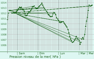 Graphe de la pression atmosphrique prvue pour Champagn