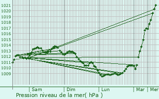 Graphe de la pression atmosphrique prvue pour La Teste-de-Buch