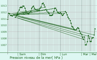 Graphe de la pression atmosphrique prvue pour Ledegem