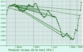 Graphe de la pression atmosphrique prvue pour Dorans