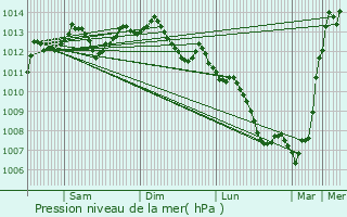 Graphe de la pression atmosphrique prvue pour L