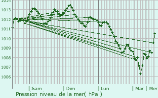 Graphe de la pression atmosphrique prvue pour Biache-Saint-Vaast
