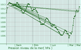 Graphe de la pression atmosphrique prvue pour Bras