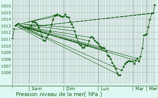 Graphe de la pression atmosphrique prvue pour Aurec-sur-Loire