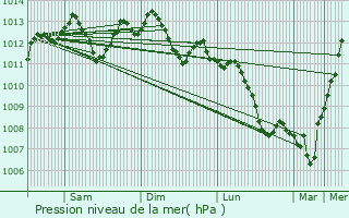 Graphe de la pression atmosphrique prvue pour Creil