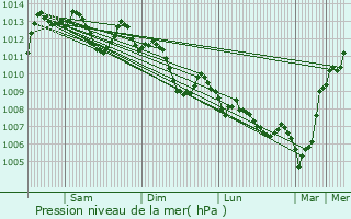 Graphe de la pression atmosphrique prvue pour Saint-Antonin-du-Var