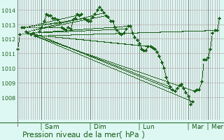 Graphe de la pression atmosphrique prvue pour Troarn