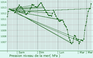Graphe de la pression atmosphrique prvue pour La Loupe