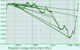 Graphe de la pression atmosphrique prvue pour Xonrupt-Longemer