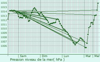 Graphe de la pression atmosphrique prvue pour Samons