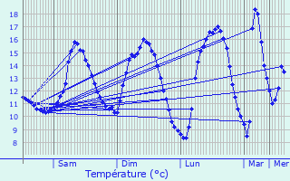 Graphique des tempratures prvues pour Hubertsmuhle