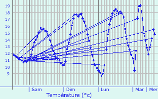 Graphique des tempratures prvues pour Breldange