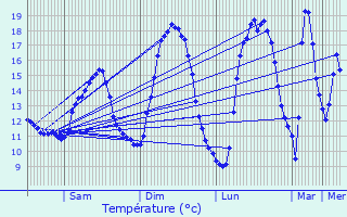 Graphique des tempratures prvues pour Ptange