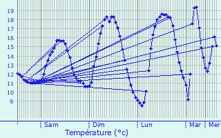Graphique des tempratures prvues pour Steinfort